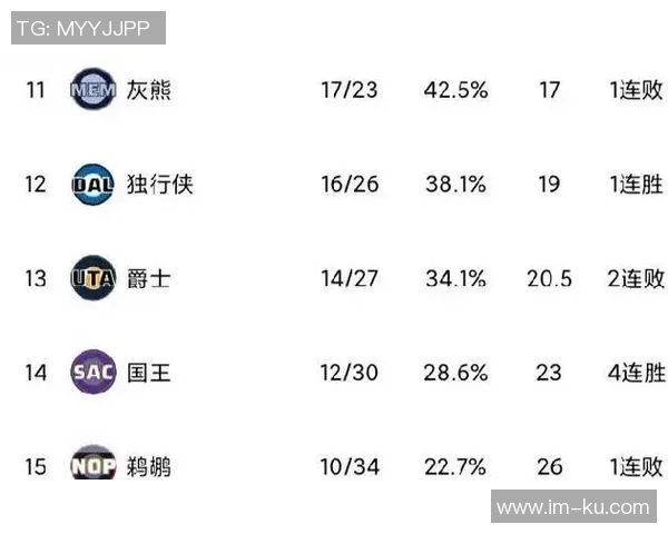 火箭连升两位喜提西部第四湖人下滑至第五森林狼跌至第六